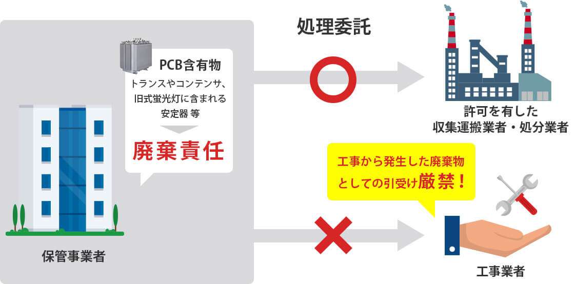 PCB廃棄物の適正処理について