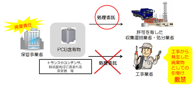 保管事業者がやらなければいけないこと