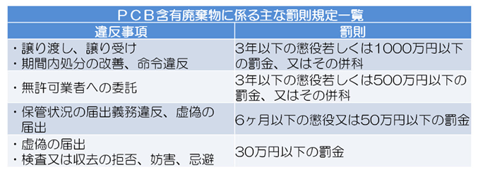 PCBに関する罰則