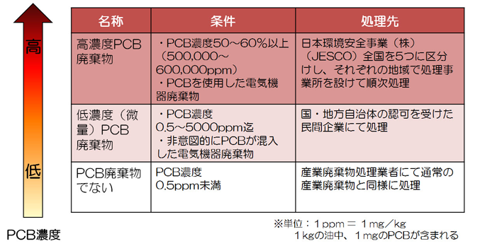 PC含有廃棄物の処理には高濃度・低濃度の区別があります