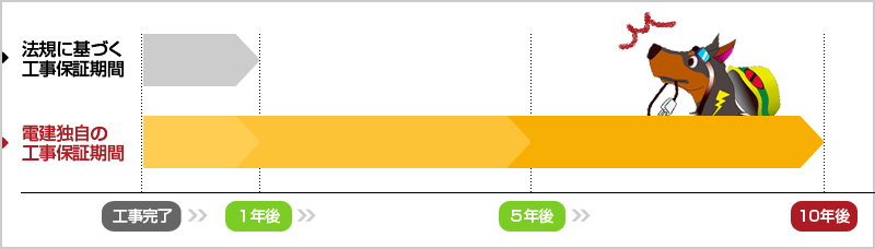 10年続く安心と信頼