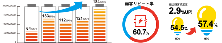 数字で見る電建