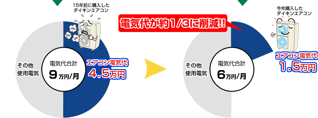 電気代が約3分の1に削減