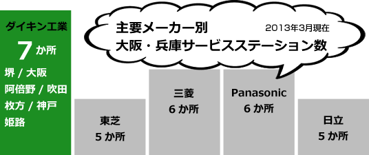 主要メーカー別関西サービスステーション数