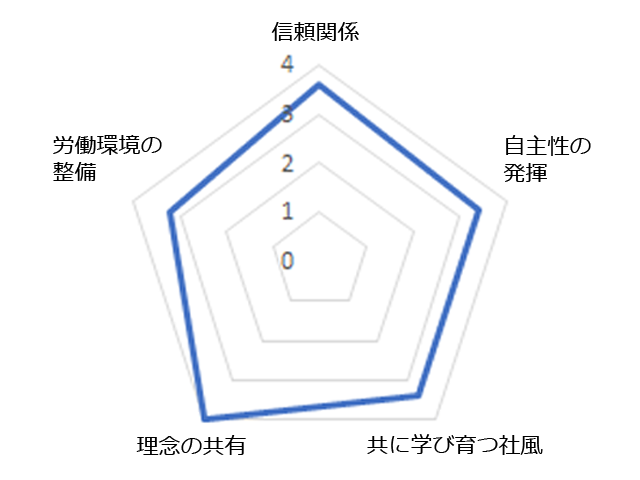 社員と会社の関係度