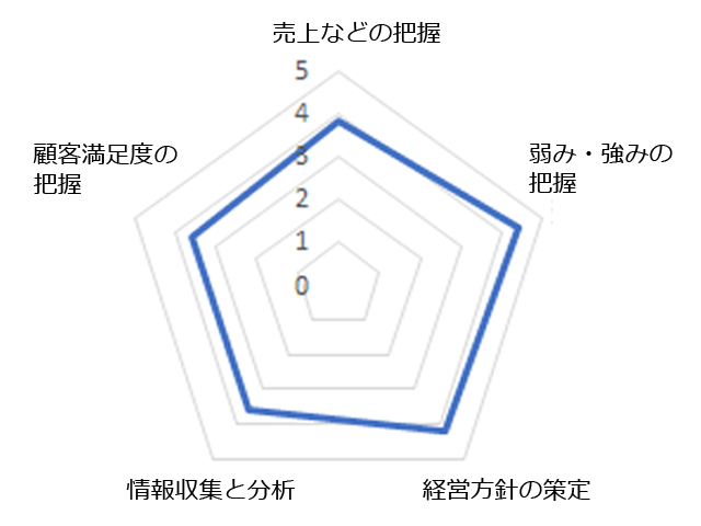 会社の顧客・自社の理解と対応度