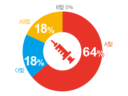 血液型
