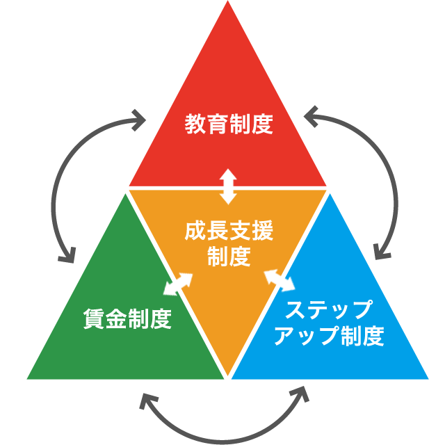 電建の人事制度