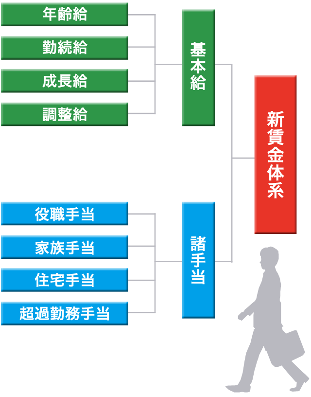 賃金制度について